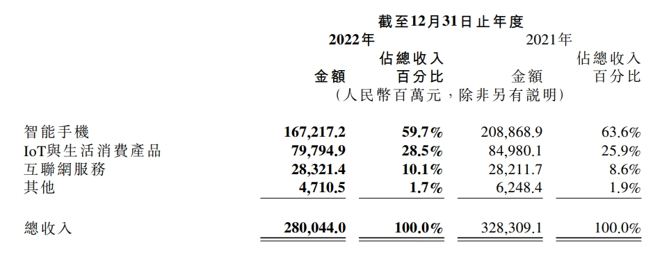 角子機：小米 2022 年第四季度營收 660 億元，經調整淨利潤 14.6 億元