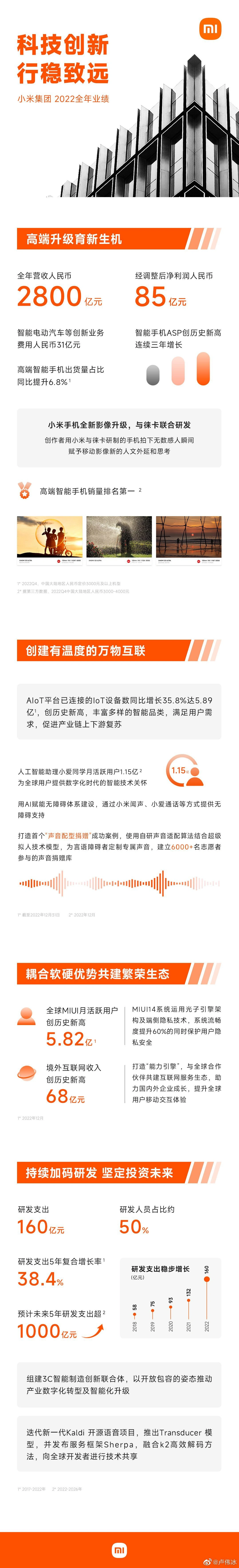 角子機：小米 2022 年第四季度營收 660 億元，經調整淨利潤 14.6 億元