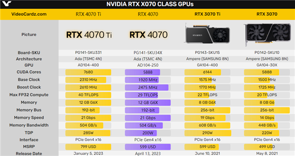 老虎機：RTX 4070最後的懸唸揭曉！其實 價格還便宜了