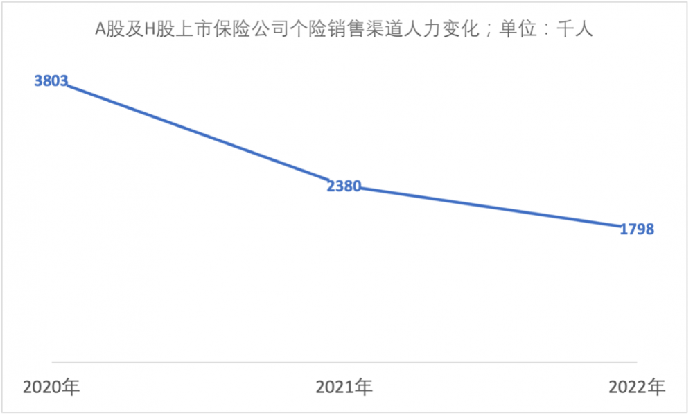 賭馬：銷售隊伍持續“清虛” 2022年上市保險公司新業務價值普遍下滑