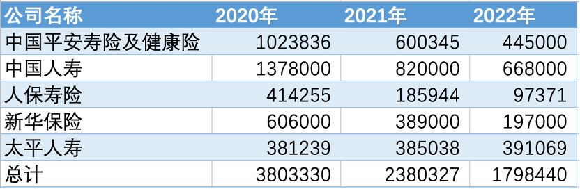 賭馬：銷售隊伍持續“清虛” 2022年上市保險公司新業務價值普遍下滑