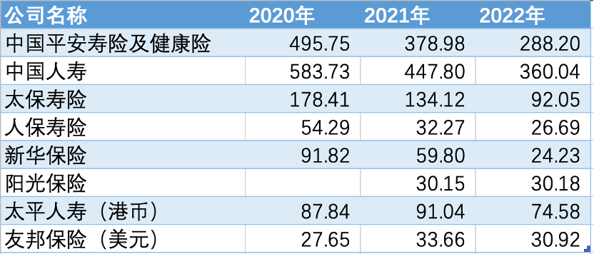 賭馬：銷售隊伍持續“清虛” 2022年上市保險公司新業務價值普遍下滑