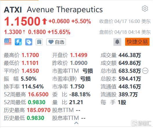 易七 27asia娛樂：美股異動 | Avenue Therapeutics磐前漲15% 公司稱美國FDA反餽有利於制定靜脈注射劑型曲馬多研究方案