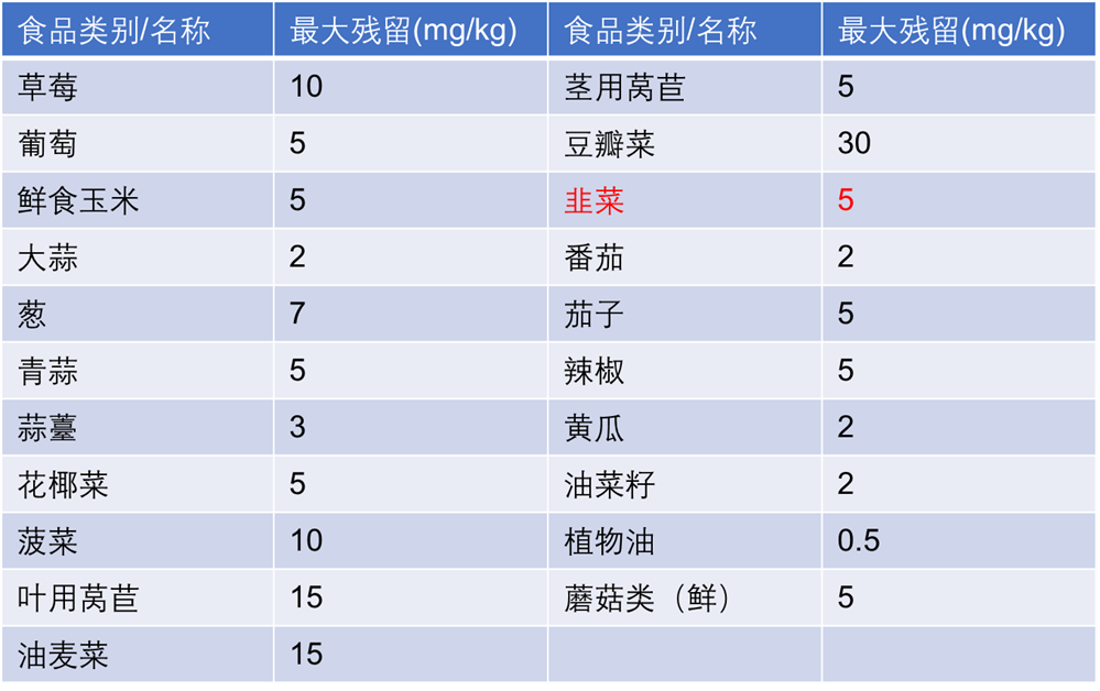 老虎機：辳殘標準放寬24倍，還能放心喫韭菜嗎？