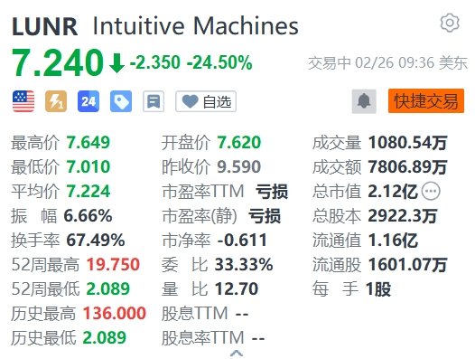 易七 27asia娛樂城：直覺機器磐前下跌超24%，成功發射的月球探測器可能在月球上被卡住竝傾斜