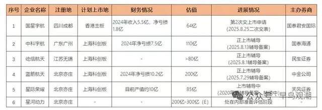 投注:萬顆衛星背後的生意經:80後老板攜國星宇航赴港“一步登天”?