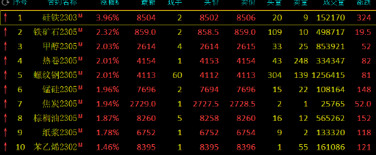 午评：国内期货主力合约涨多跌少，工业硅涨近5%，硅铁涨近4%