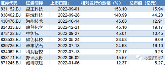 上市公司家数翻倍！2022年83家企业成功上市，北交所：持续提升市场流动性和估值定价水平