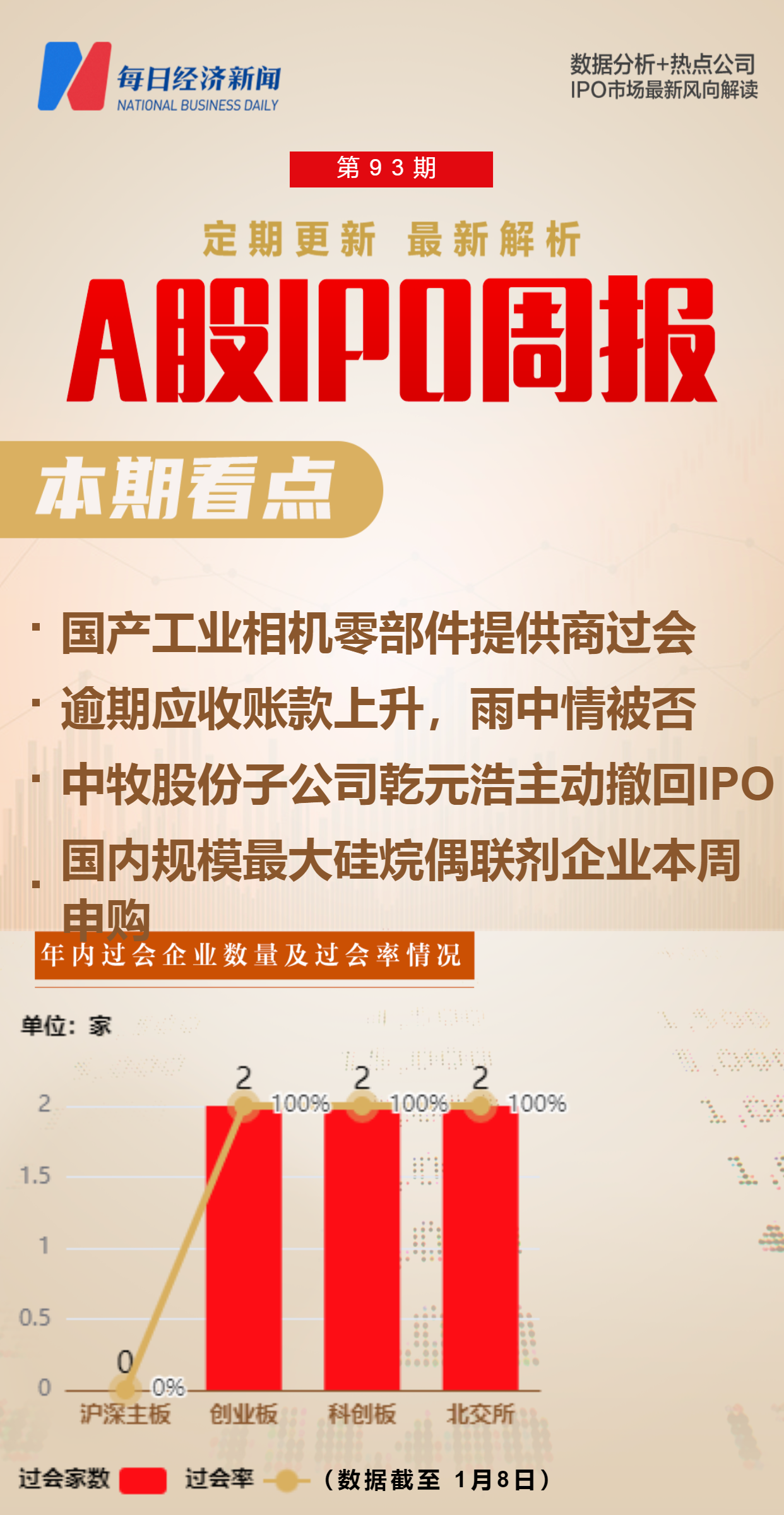 上周首发上会“7过6”，3家企业主动撤回IPO项目，本周6家公司迎来申购