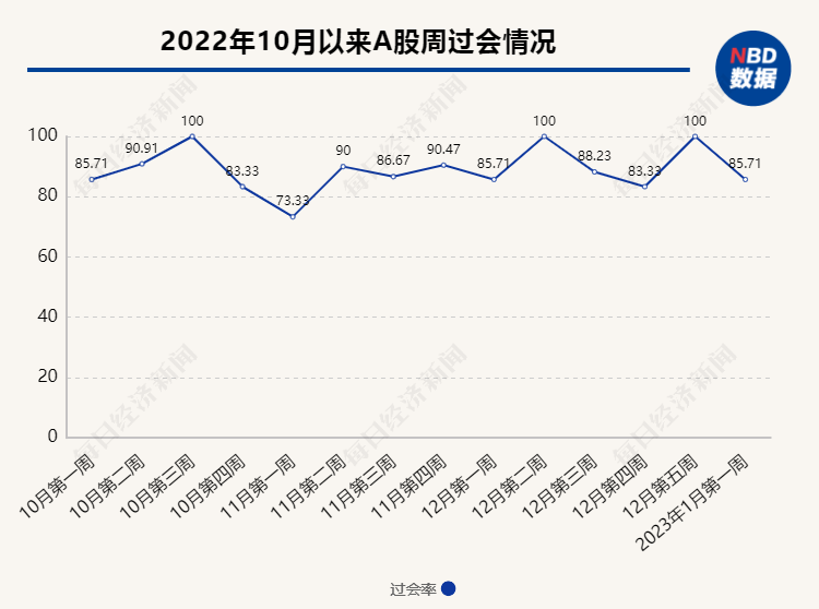 上周首发上会“7过6”，3家企业主动撤回IPO项目，本周6家公司迎来申购