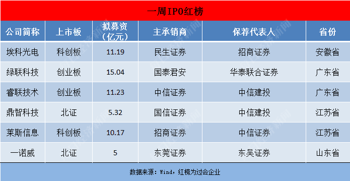 上周首发上会“7过6”，3家企业主动撤回IPO项目，本周6家公司迎来申购