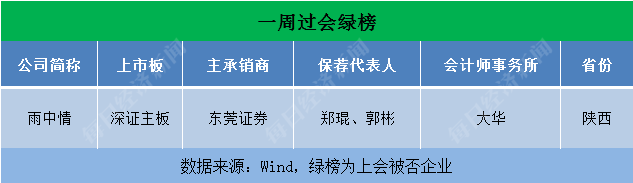 上周首发上会“7过6”，3家企业主动撤回IPO项目，本周6家公司迎来申购