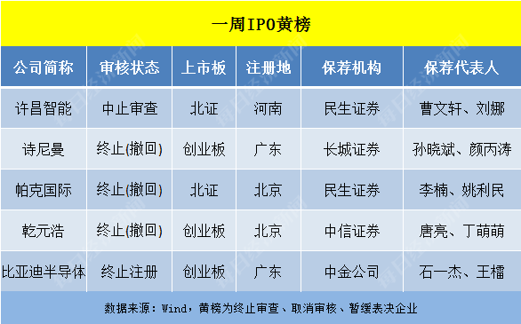 上周首发上会“7过6”，3家企业主动撤回IPO项目，本周6家公司迎来申购