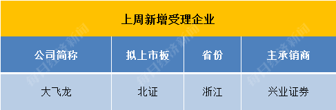 上周首发上会“7过6”，3家企业主动撤回IPO项目，本周6家公司迎来申购