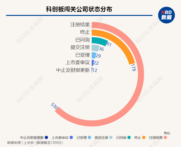 上周首发上会“7过6”，3家企业主动撤回IPO项目，本周6家公司迎来申购