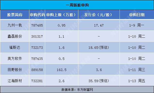 上周首发上会“7过6”，3家企业主动撤回IPO项目，本周6家公司迎来申购