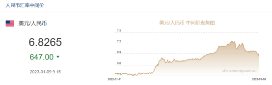 重要信号！大涨近700点，人民币汇率收复6.8关口！短期或仍具备走强因素