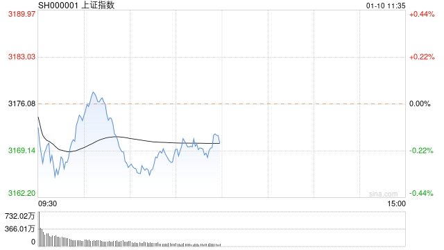 快讯：沪指早间冲高回落 游戏板块震荡走高