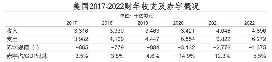 淺談美國政府債務——貨幣流動性盛宴將終結？