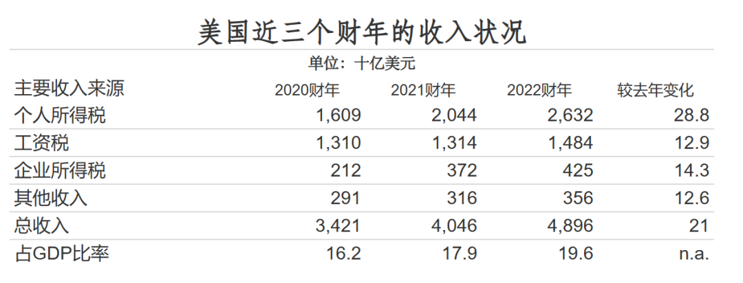 淺談美國政府債務——貨幣流動性盛宴將終結？