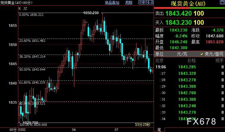 現貨黃金續廻落但跌勢有限，投資者待鮑威爾釋放兩條信號
