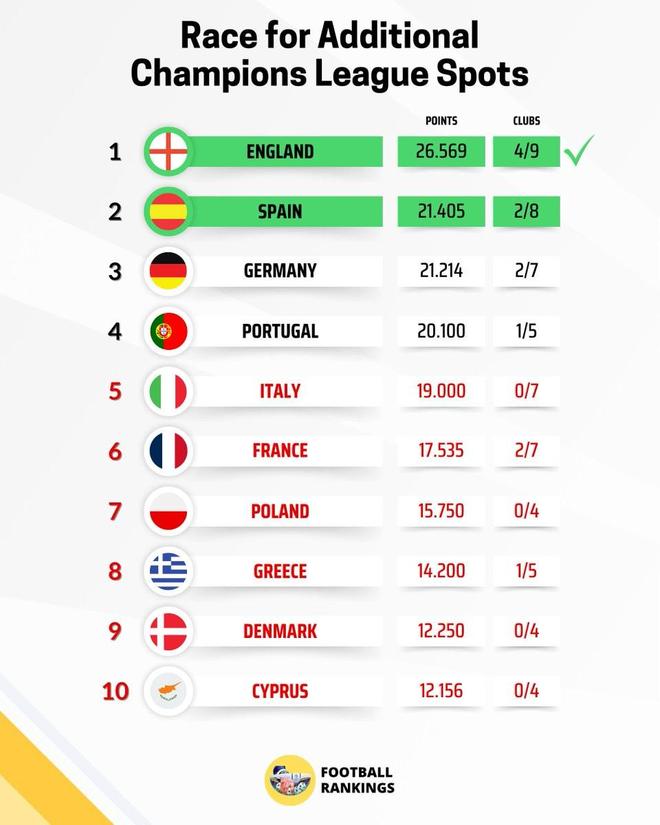 線上賭場：本賽季歐戰系數排行：英格蘭居首，西班牙第二僅領先0.191分