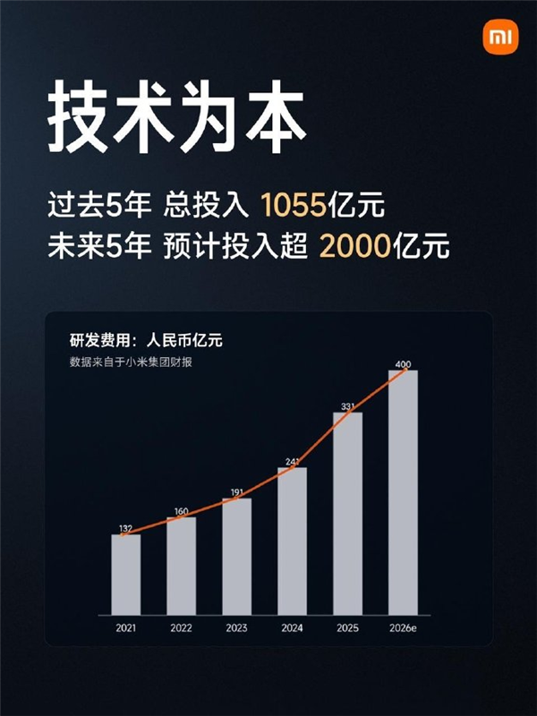 老虎機：狂砸千億！小米5年投入1055億 雷軍定下未來5年超2000億投入目標