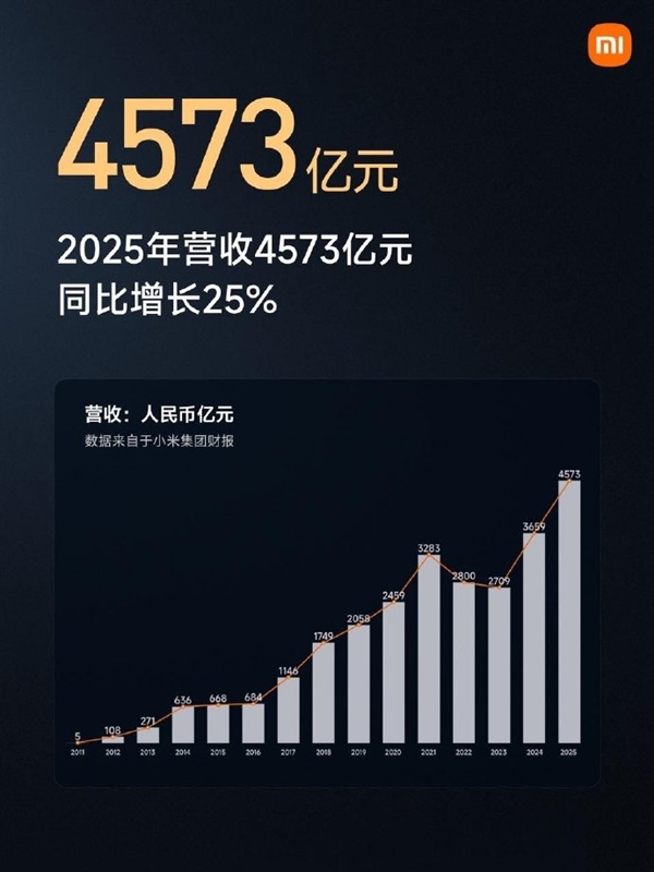老虎機：狂砸千億！小米5年投入1055億 雷軍定下未來5年超2000億投入目標